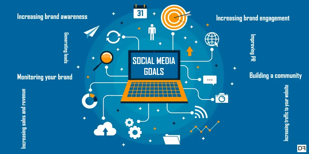 a Banner image showing social Media goals